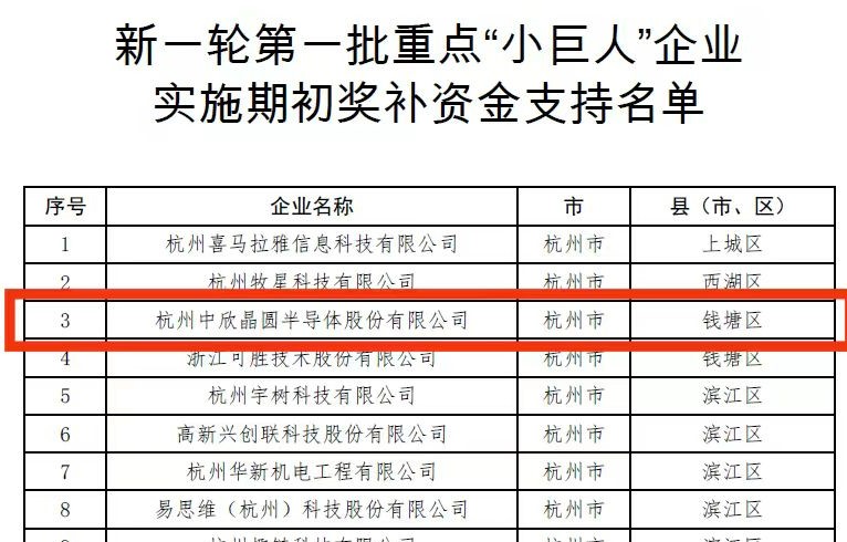 【喜报】中欣晶圆入选新一轮第一批国家重点“小巨人”企业名单